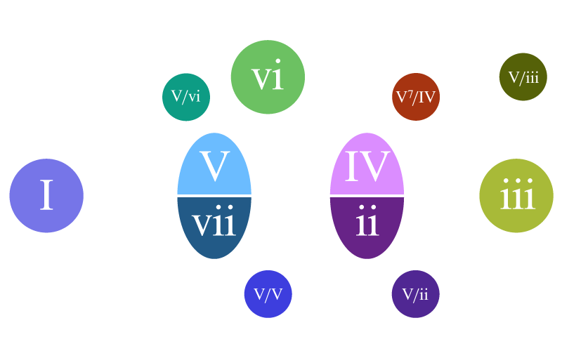 Harmonies Selector